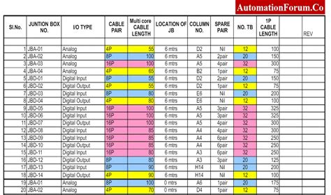 Instrument Junction Box (JB) schedule 